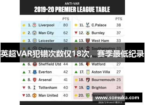 英超VAR犯错次数仅18次，赛季最低纪录